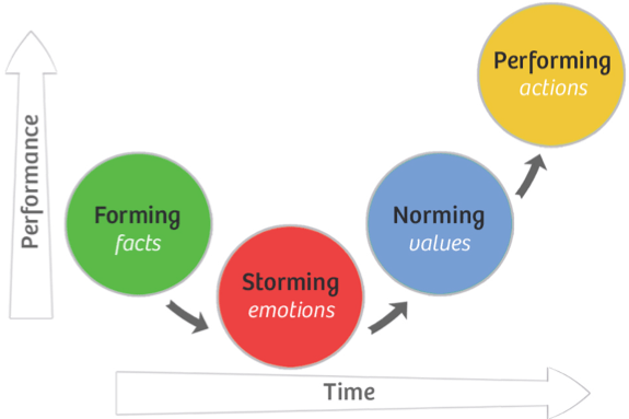 Image result for bruce tuckman model diagram